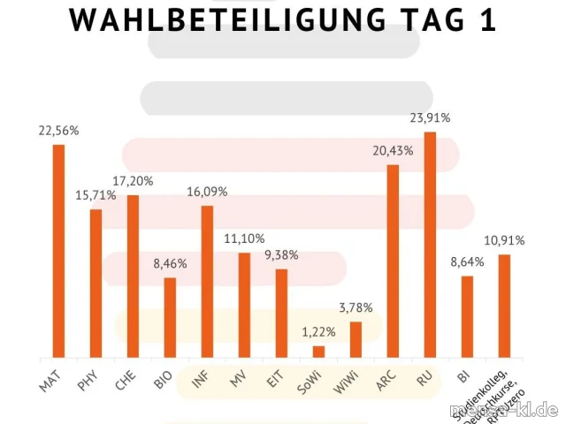 Abstimmung über die Einführung eines Deutschland-Semestertickets. Wann? Heute. Wo? Gebäude 46-225 und Gebäude 1 Foyer gegenüber U62/U63. Bisher gibt es <a href="https://www.instagram.com/p/C6Wuz6towlB/">1049 Stimmen.</a> Es fehlen noch 1000 Stimmen. <a href="https://www.asta.uni-kl.de/d-semesterticket">Details beim AStA</a>