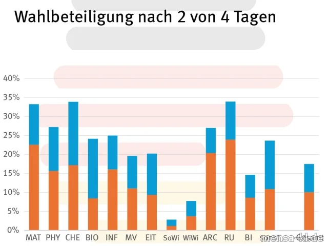 Abstimmung über die Einführung eines Deutschland-Semestertickets. Wann? Heute. Wo? Gebäude 46-225 und Gebäude 1 Foyer gegenüber U62/U63. Bisher gibt es <a href="https://www.instagram.com/p/C6bGXdioKH_/">1818 Stimmen.</a> Es fehlen noch 261 Stimmen für eine gültige Abstimmung. <a href="https://www.asta.uni-kl.de/d-semesterticket">Details beim AStA</a>